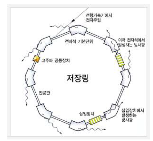 X-ray synchrotron radiation 저장링 그림