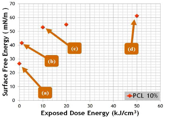 노광 에너지에 따른 표면에너지 측정 결과 graph