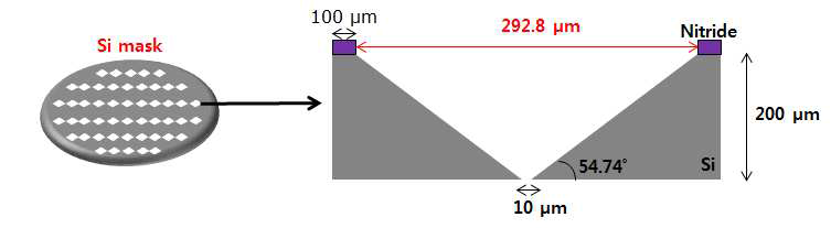 Si wafer를 원하는 모양으로 etching하여 마스크 제작하는 공정 개념도