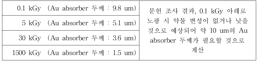 문헌 조사를 통해 예측한 Au 마스크의 최소 두께