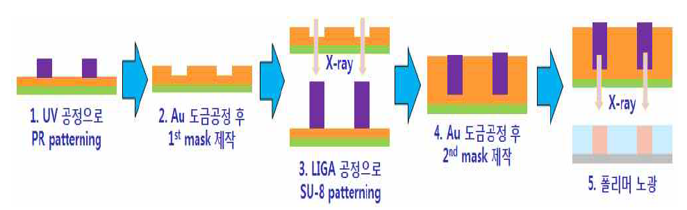 Intermediate 마스크를 제작하는 공정 방법 제안도