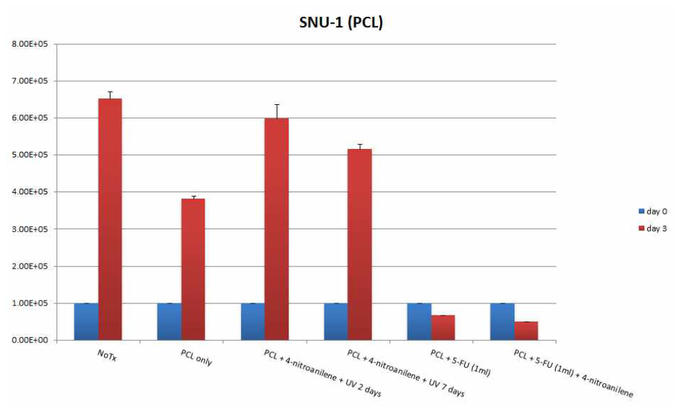 SNU-1 cell line에서 PCL polymer의 조건에 따른 cell counting 결과