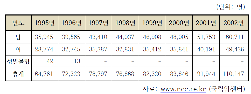 한국의 암 발생 추이