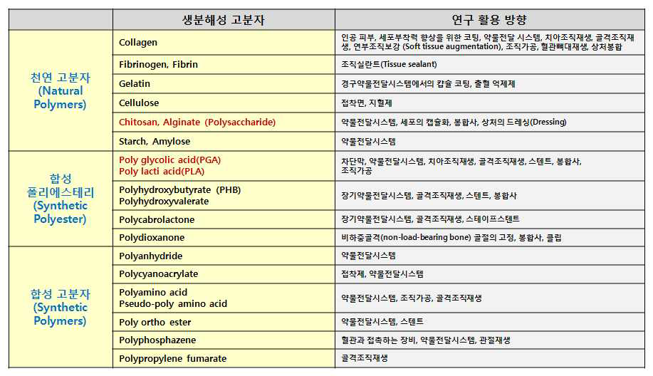 생분해성 고분자