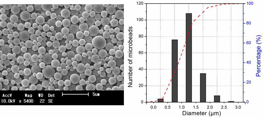 Emulsion 방법에 의해 제작된 DTX-PLGA-PEG microbeads