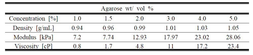 아가로스 젤의 물성치