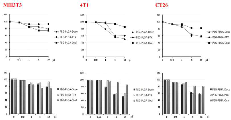 Tumor killing effects of various anti-cancer drug containing PLGA nanoparticle-contained PEG microbeads (Doce; Docetaxel, PTX; paclitaxel, Oxa; oxaliplatin)