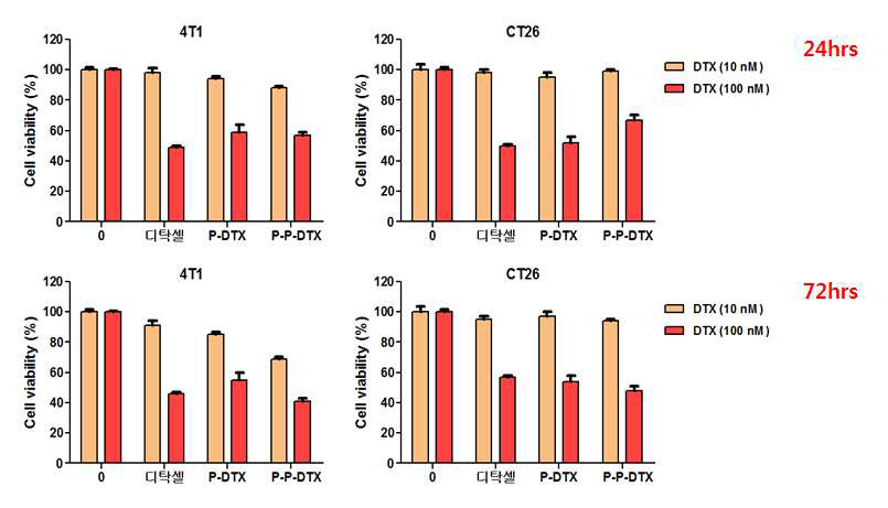 Tumor killing effects of drug nanoparticle-contained PEG microbeads (디탁셀; docetaxel 처리군, P-DTX; PLGA-DTX particle, P-P-DTX; PEG-PLGA-DTX microbead)