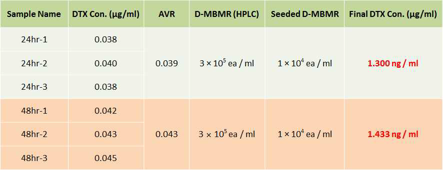 단핵구 기반 박테리오봇에 담지된 항암제의 농도 측정 (D-MBMR;docetaxel containing monocyte based microrobot)