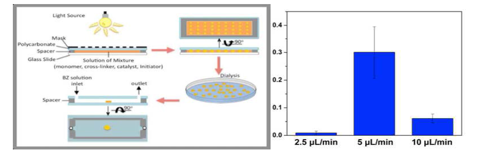 Polymerization procedure of BZ active hydrogel and comparison of swelling ratio vs. flow rate.