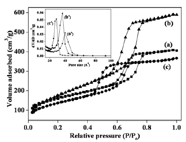 N2 adsorption􍾢 desorption isotherms and pore size distribution curves (inset) of (a) IIPMO-1 (b) IIPMO-2 and (c) IIPMO-3.