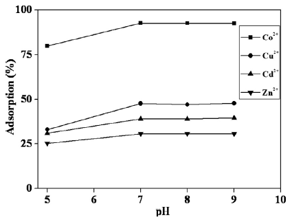Effect of pH on the adsorption of metal ions on IIPMO-3.