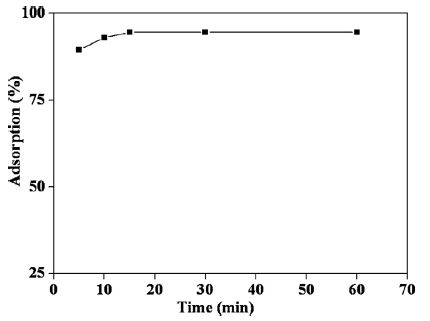 Effect of time on the adsorption of Co2+ ions on IIPMO-3.