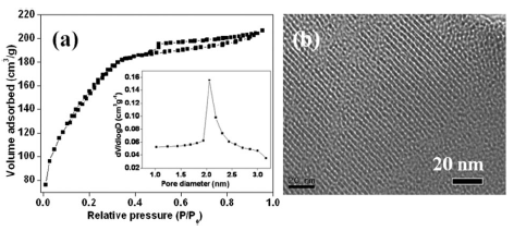 (A) Nitrogen adsorption?desorption isotherm and pore size distribution (inset) and (B) transmission electron microscopic image of the SAPy-MMS nanosensor.