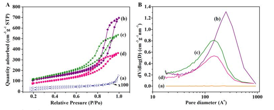 (A,B) N2 adsorption/desorption isotherms and pore size distribution curve (a)CLpowder, (b)PMHOS, (c)CLPand (d)CLPPSiOr hybrid micronanocomposites.
