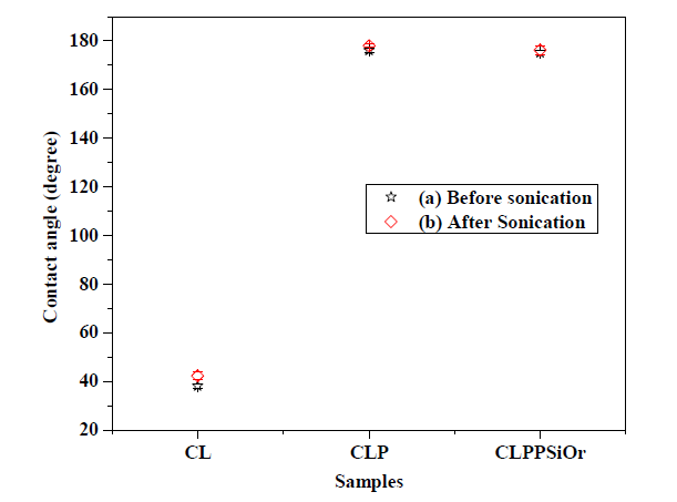 SCA of (a) CL powder, (b) CLP, (c) CLPPSiOr hybrid micronanocomposites before and after sonication in ethanol/methanol.