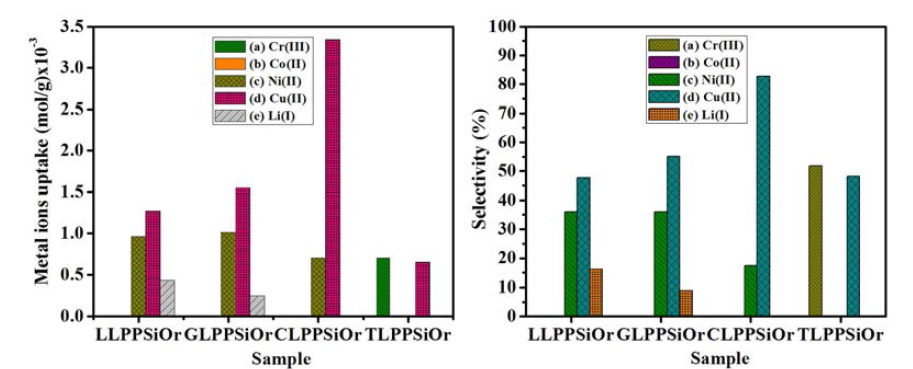 ICP-AES pattern of metal ions uptake and selectivity by the CLPPSiOr hybrid micro-nanocomposites biosorbent at various times.