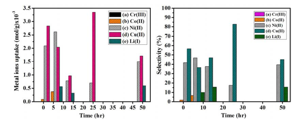 ICP-AES pattern of metal ions uptake and selectivity of various hybrid micro-nanocomposites biosorbent in 24 h. Note: XPPSiOr, X-LL (Lotus leaf powder), TL (Tree of heaven leaf powder), CL (Camellia japonica leaf powder,) GL (Guava leaf powder).
