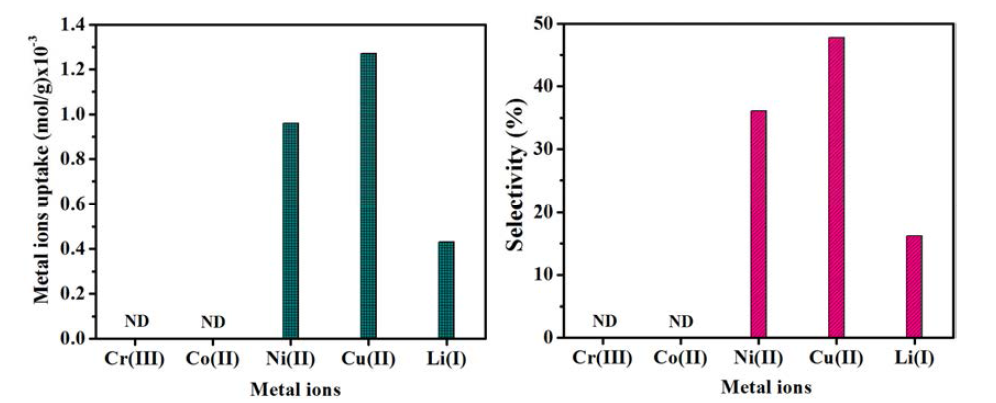 ICP-AES pattern of metal ions uptake and selectivity by the LPPSiOr hybrid micro-nanocomposites biosorbent in 24 h. (Note: ND: non-detected).
