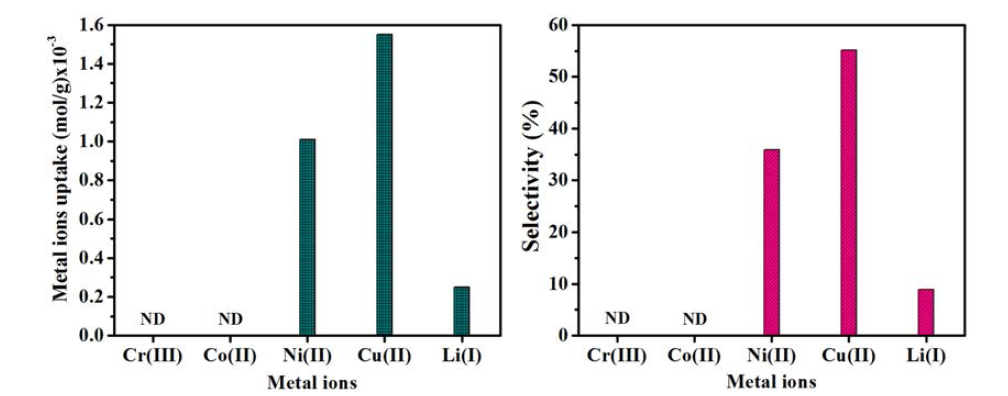 ICP-AES pattern of metal ions uptake and selectivity by the GLPPSiOr hybrid micro-nanocomposites biosorbent in 24 h. (Note: ND: non-detected).