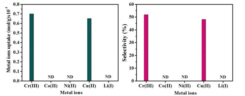 ICP-AES pattern of metal ions uptake and selectivity by the TLPPSiOr hybrid micro-nanocomposites biosorbent in 24 h. (Note: ND: non-detected).