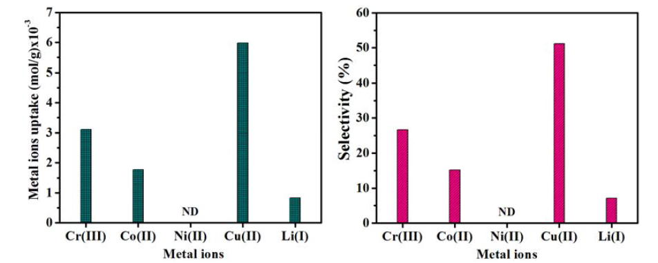 ICP-AES pattern of metal ions uptake and selectivity (metal ions solution prepared in deionized water at pH 4) by the CLPPSiOr hybrid micronanocomposites biosorbent in 24 h. (Note: ND: non-detected).