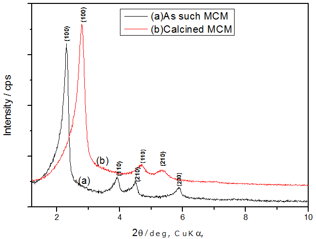 MCM-41의 XRD patterns (a) as-synthesized, (b) calcined MCM-41.