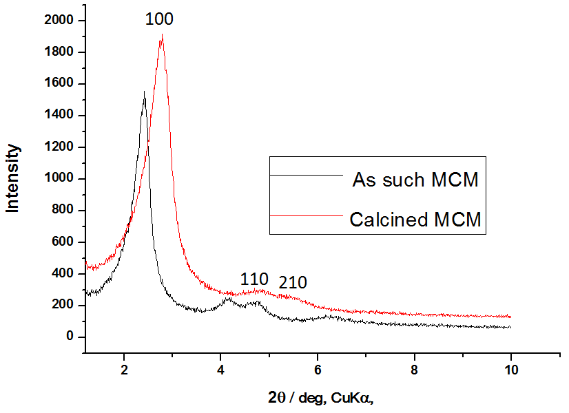 MCM-41의 XRD patterns (as-synthesized and calcined MCM-41).