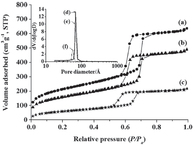 N2 adsorption?desorption isotherm curves (a)?(c) and pore size distributions (d)􍾢 (f) of (a), (d) SBA-15, (b), (e) AC-SBA-15, and (c), (f) HMC-SBA-15.