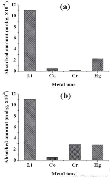 Bar diagrams of the absorbed amount of various metal ions (Li+, Co2+, Cr3+, and Hg2+) for (a) AC-SBA-15 and (b) HMC-SBA-15 in artificial seawater.