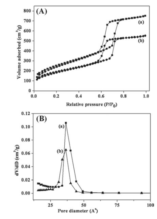 (A) Nitrogen adsorption􍾢 desorption isotherms and (B) Pore size distribution profiles of (a) SBA-15 and (b) Py-Cy-SBA-15.