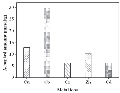 Amounts of adsorption of heavy metal ions (Cu2+, Co2+, Zn2+, Cd2+ and Cr2+) on Py-Cy-SBA-15 at pH 8 after 12 h of adsorption.