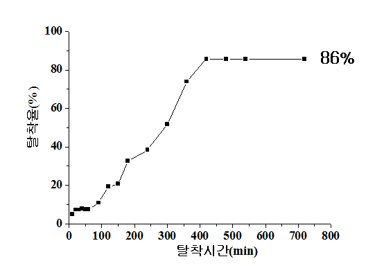 Deionization result of Co2+ ion by flow-through continuous deionization (FT-CDI) system .