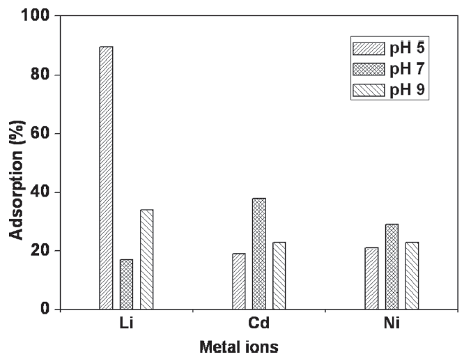 Effect of pH on the adsorption of Li+, Cd2+ and Ni2+ ions.