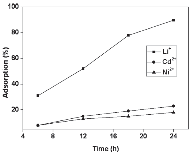 Effect of contact time on the adsorption of Li+, Cd2+ and Ni2+ ions.