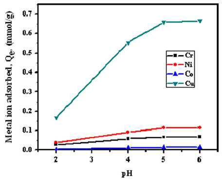 The effect of pH on the adsorption of metal ions.