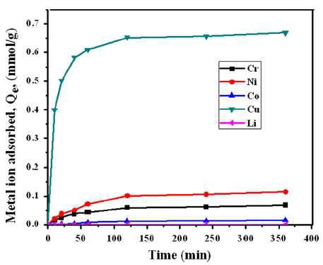 Adsorption rate of metal ions onto SBA-TACN.
