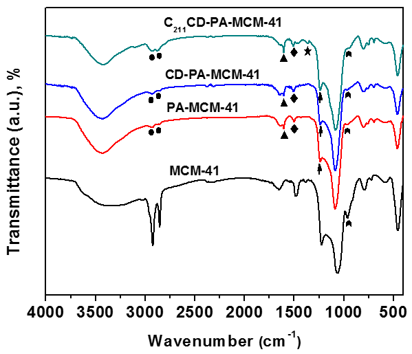 나노 세공 실리카 물질(MCM-41), 표면 개질된 나노 세공 실리카 물질 (PA-MCM-41), 유기리간드를 함유하지 않은 유기-무기 하이브리드 나노 세공 실 리카 물질(CD-PA-MCM-41)및 유기-무기 하이브리드 나노 세공 실리카 물질 (C211CD-PA-MCM-41)의 적외선 스펙트라.