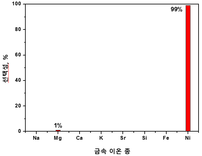 유기-무기 하이브리드 나노 세공 실리카 물질(C211CD-PA-MCM-41)를 흡착제로 사용하여 유사 해수 (인공 해수) 내 다양한 금속 이온에 대한 선택성을 보 여주는 그래프.