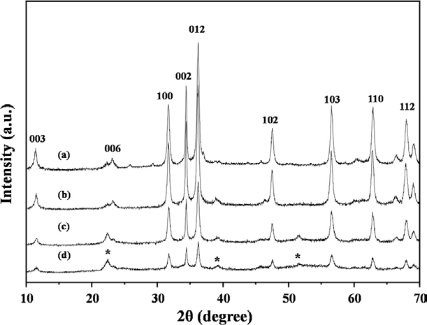 XRD patterns of the (a) Zn/Al-LDH, (b) In-Zn/Al-LDH-1, (c) In-Zn/Al-LDH-5, and (d) In-Zn/Al-LDH-25. * Indium species.