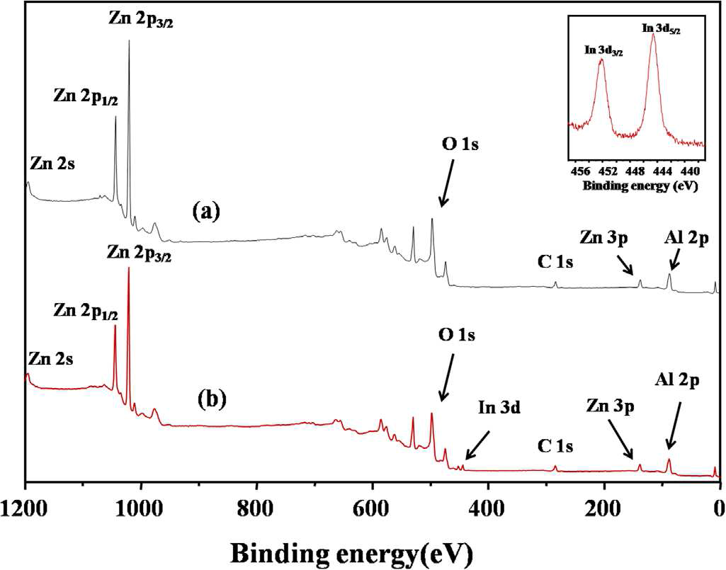 XP spectra of (a) Zn/Al-LDH and (b) In-Zn/Al-LDH-5.