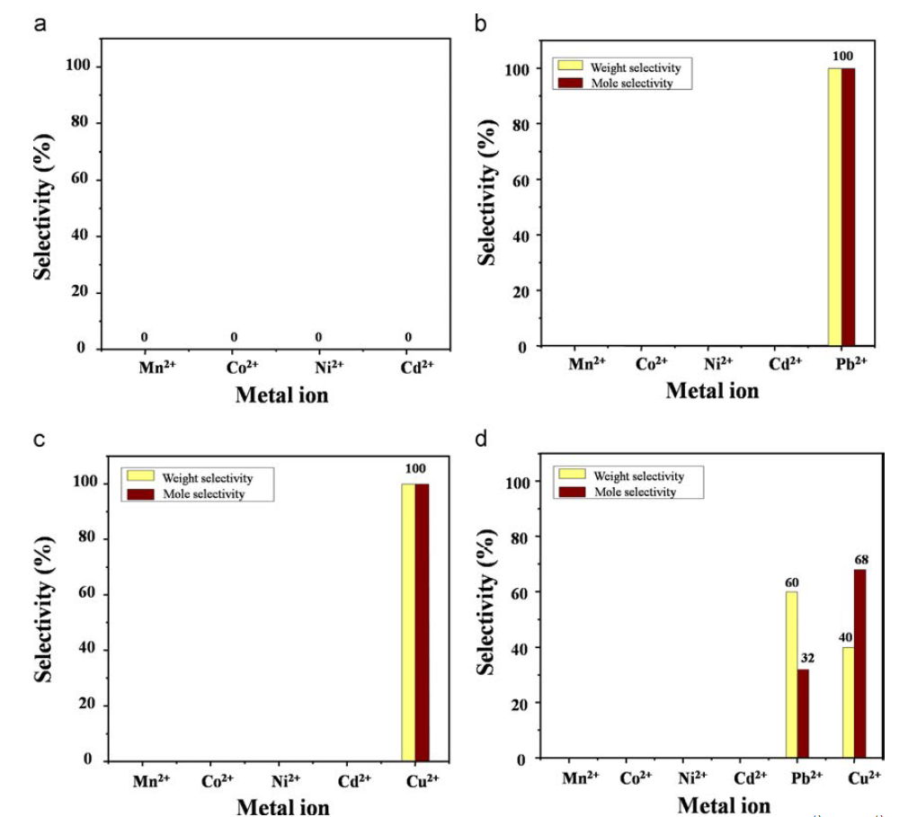 Competitive adsorption of metal ions from a mixture of (a) Mn2+, Co2+, Ni2+, and Cd2+ (b) Mn2+, Co2+, Ni2+, Cd2+, and Pb2+, (c) Mn2+, Co2+, Ni2+, Cd2+, and Cu2+, and (d) Mn2+, Co2+, Ni2+, Cd2+, Pb2+, and Cu2+. [Conc. of individual metal ions=1 mM, adsorbate volume=20 ml, adsorbent dosage=10 mg, pH=5].