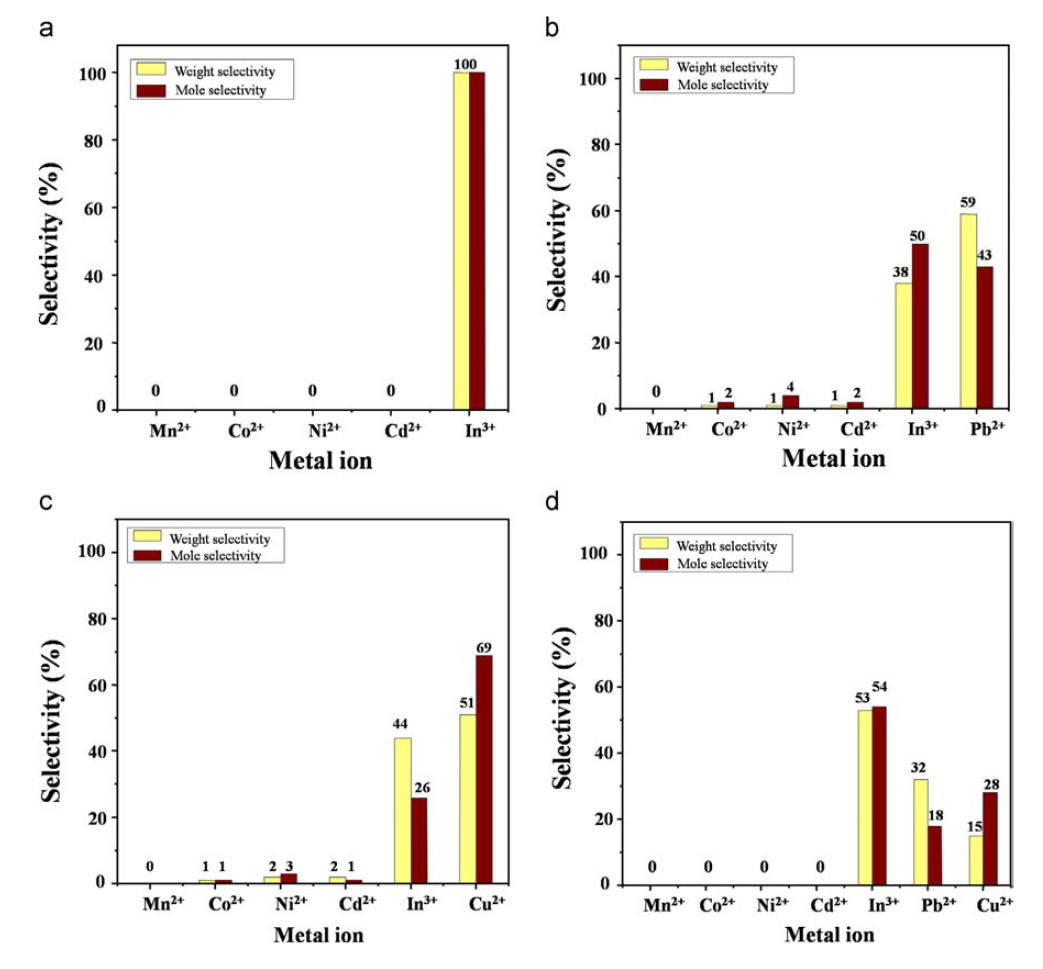 Competitive adsorption of metal ions from a mixture of (a) Mn2+, Co2+, Ni2+, Cd2+, and In3+, (b) Mn2+, Co2+, Ni2+, Cd2+, In3+, and Pb2+, (c)Mn2+, Co2+, Ni2+, Cd2+, In3+, and Cu2+, and (d) Mn2+, Co2+, Ni2+, Cd2+, In3+, Pb2+, and Cu2+. [Conc. of individual metal ions=1 mM, adsorbate volume=20 ml,a dsorbent dosage=10mg, pH=5].