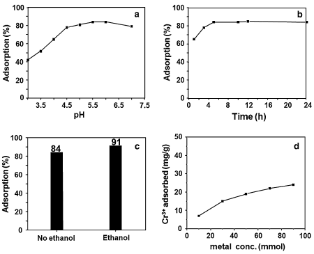 Effect of various factors on Cr3+ adsorption; a pH, b stirring time, c presence of ethanol, and d initial Cr3+ concentration.