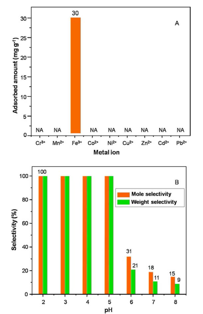 (A) Adsorption of various metal ions from individual solutions by DA-MCM- 41 at pH 5 (NA: No adsorption); (B) Mole and weight selectivities of Fe3+ adsorption from metal ion mixture at various pH by DA-MCM-41.