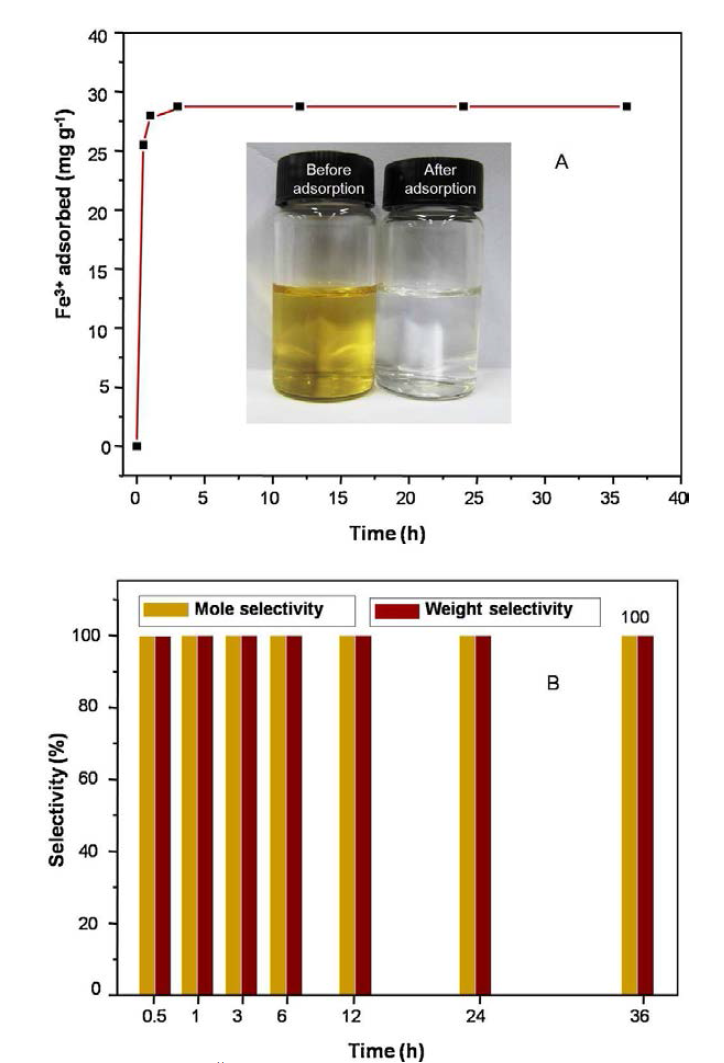 (A) Amount of Fe3+ adsorbed with respect to time at pH 5 by DA-MCM-41; (B) Mole and weight selectivities of Fe3+ adsorption with respect to time at pH 5 by DA- MCM-41. Inset: The appearance of solutions colour before and after (3 h) Fe3+ adsorption from the multimetal ion mixture at pH 5 by DA-MCM-41.