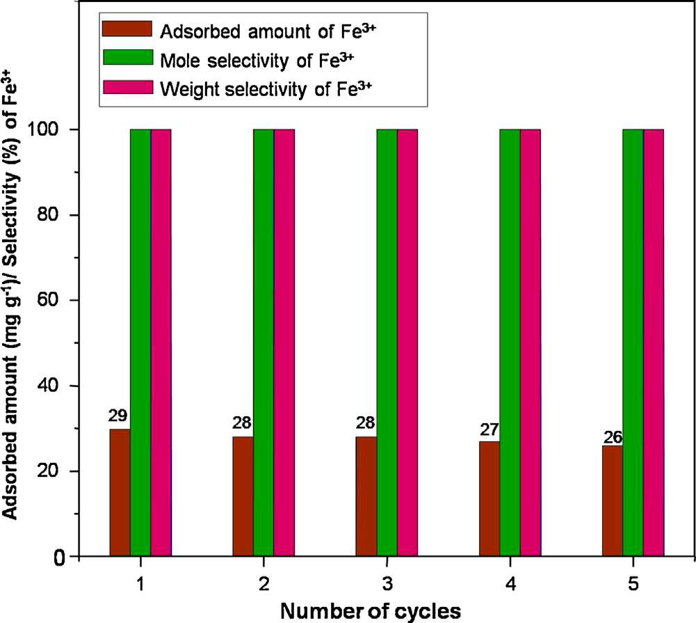Recycling studies of Fe3+ adsorption from the metal ion mixture at pH 5 by DA-MCM- 41.