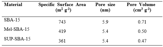 Physico-chemical properties from N2-sorption analysis of SBA-15 materials before and after melamine and sulfonic acid loading.