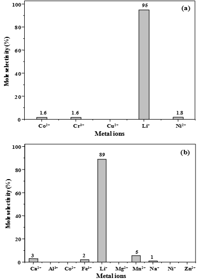 Mole selectivity of various metal ions adsorbed by SUP-SBA-15 from artificial (a) seawater and (b) wastewater. (Adsorption conditions-Volume of metal solution : 5 ml, Amount of adsorbent : 0.02 g, Time : 1 h, Temperature : RT)