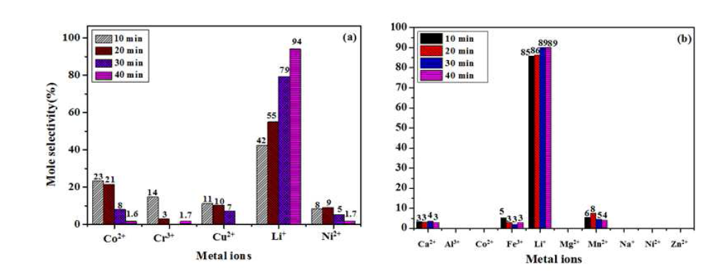 The effect of stirring time on the adsorption mole selectivity of SUP-SBA-15 from artificial (a) seawater and (b) wastewater. (Adsorption conditions-Volume of metal solution : 5 ml, Amount of adsorbent : 0.02 g, Temperature : RT)